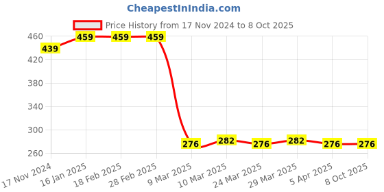 industrybuying.com MIRANDA TOOLS Standard BS 122 Series Parallel Shank End Mill (Dia 3 mm) miranda tools Price History Graph from 17 Nov 2024 to 8 Oct 2025