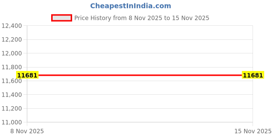 industrybuying.com MIRANDA TOOLS Standard Jobber Drill Set (25 Pcs, Size Range 1 to 13 mm) miranda tools Price History Graph from 8 Nov 2025 to 15 Nov 2025