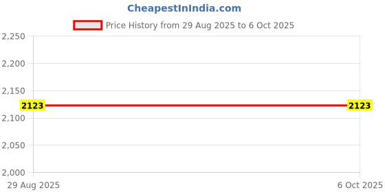 industrybuying.com MIRANDA TOOLS T42 Rectangular Flat Toolbit Blank (Size 3 x 20 x 150 mm) miranda tools Price History Graph from 29 Aug 2025 to 5 Oct 2025