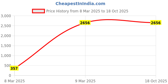 industrybuying.com MIRANDA TOOLS TCT Annular Cutter (Dia 32 mm, Length 50 mm) miranda tools Price History Graph from 8 Mar 2025 to 18 Oct 2025