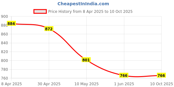 industrybuying.com MIRANDA TOOLS TiN Coated Ball Rotary Burr SM2 (Head Dia 8 mm, Head Length 7 mm) miranda tools Price History Graph from 8 Apr 2025 to 9 Oct 2025