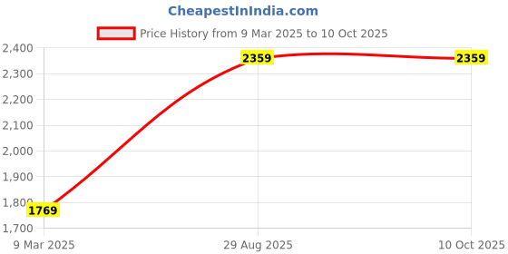 industrybuying.com MIRANDA TOOLS TiN Coated Tungsten Carbide Cone Rotary Burr (Head Dia 16 mm, Head Length 33 mm) miranda tools Price History Graph from 9 Mar 2025 to 9 Oct 2025