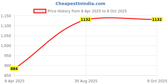 industrybuying.com MIRANDA TOOLS TiN Coated Tungsten Carbide Oval Rotary Burr (Head Dia 6 mm, Head Length 10 mm), OM4 miranda tools Price History Graph from 8 Apr 2025 to 7 Oct 2025