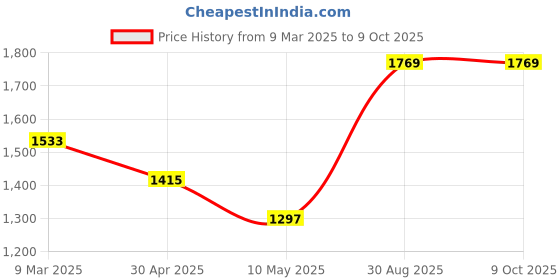 industrybuying.com MIRANDA TOOLS TiN Coated Tungsten Carbide Rim Rotary Burr (Head Dia 12 mm, Head Length 10 mm) miranda tools Price History Graph from 9 Mar 2025 to 8 Oct 2025