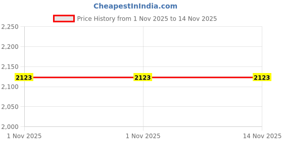 industrybuying.com MIRANDA TOOLS Tungsten Carbide Cone Rotary Burr (Head Dia 16 mm, Head Length 33 mm) miranda tools Price History Graph from 1 Nov 2025 to 13 Nov 2025