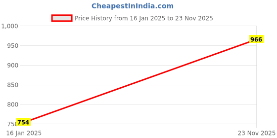 industrybuying.com MIRANDA TOOLS Tungsten Carbide Tree Radius Rotary Burr (Head Dia 6 mm Head Length 20 mm) miranda tools Price History Graph from 16 Jan 2025 to 23 Nov 2025