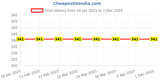 industrybuying.com Mitra Grey Hand Pallet Truck Glant Linking Plate, ME28 mitra Price History Graph from 16 Jan 2025 to 30 Nov 2025