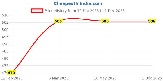 industrybuying.com Mitra White 80X70 mm Hand Pallet Truck Load Wheel for All Type Of Hand Pallet Truck Load Wheel, ME23 mitra Price History Graph from 12 Feb 2025 to 1 Dec 2025