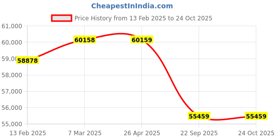 industrybuying.com mitsubishi Mitshubishi 1500 Kg (1.5 Ton) 3 Star Inverter Split AC MSY-JP18VF mitsubishi Price History Graph from 13 Feb 2025 to 24 Oct 2025