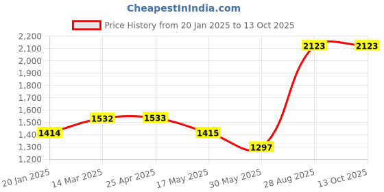 industrybuying.com Mitsubishi 0.75 Sq.mm 1 Core Copper Conductor Armoured Servo Motor Power Cable MR-PWS2CBL03M-A2-L mitsubishi Price History Graph from 20 Jan 2025 to 13 Oct 2025