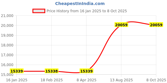 industrybuying.com Mitsubishi 1 Phase 0.5 HP Variable Frequency Drive FR-D720S-025-EC mitsubishi Price History Graph from 16 Jan 2025 to 8 Oct 2025