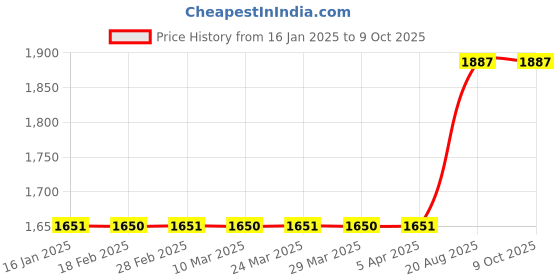 industrybuying.com Mitsubishi 10 mtr Encoder Cable MITSUCAB17A10M mitsubishi Price History Graph from 16 Jan 2025 to 9 Oct 2025