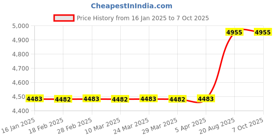 industrybuying.com Mitsubishi 10 mtr Encoder Cable MITSUCAB33A10M mitsubishi Price History Graph from 16 Jan 2025 to 6 Oct 2025