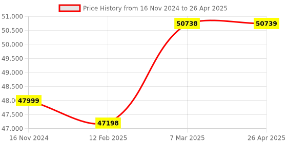 industrybuying.com Mitsubishi 100-240 V AC Base Unit FX3G-60MT/ES for Programmable Controller mitsubishi Price History Graph from 16 Nov 2024 to 26 Apr 2025