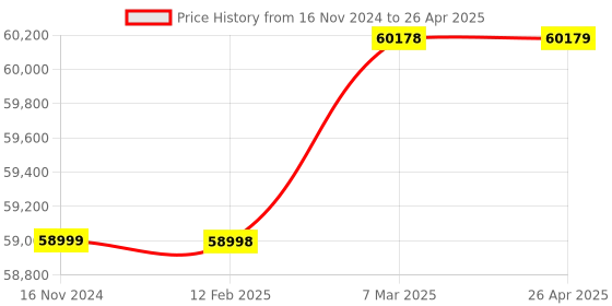 industrybuying.com Mitsubishi 100-240 V AC Base Unit FX5U-80MT/ES for Programmable Controller mitsubishi Price History Graph from 16 Nov 2024 to 26 Apr 2025