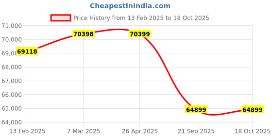 industrybuying.com Mitsubishi 1.12000 Kg (12 Ton) 5 Star Fixed Speed Split AC SRK13CRS-S6 mitsubishi Price History Graph from 13 Feb 2025 to 17 Oct 2025