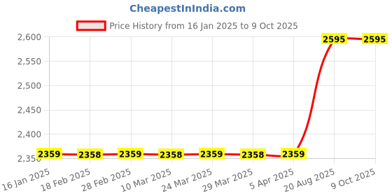 industrybuying.com Mitsubishi 15 mtr Encoder Cable MITSUCAB17A15M mitsubishi Price History Graph from 16 Jan 2025 to 8 Oct 2025