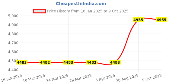 industrybuying.com Mitsubishi 15 mtr Encoder Cable MITSUCAB33A15M mitsubishi Price History Graph from 16 Jan 2025 to 9 Oct 2025