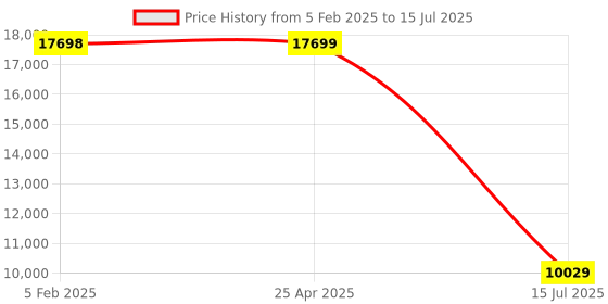industrybuying.com Mitsubishi 18-point Terminal Block QY18A mitsubishi Price History Graph from 5 Feb 2025 to 15 Jul 2025