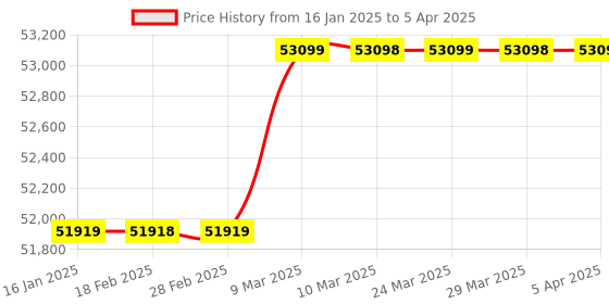 industrybuying.com Mitsubishi 2 kW Servo Amplifier MR-JE-200B with Built-In Dynamic Break mitsubishi Price History Graph from 16 Jan 2025 to 5 Apr 2025