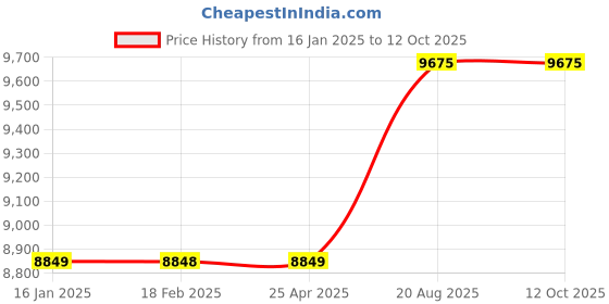 industrybuying.com Mitsubishi 2 mtr Vertical Circle Connection Cable FA-CBL20FMV mitsubishi Price History Graph from 16 Jan 2025 to 12 Oct 2025