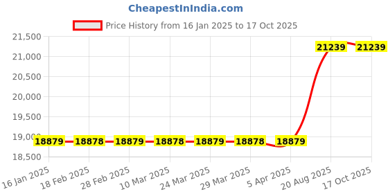 industrybuying.com Mitsubishi 20 mtr Encoder Cable Standard MR-J3ENSCBL20M-L mitsubishi Price History Graph from 16 Jan 2025 to 16 Oct 2025