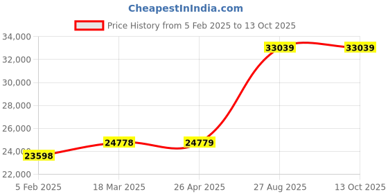 industrybuying.com Mitsubishi 200 V AC Plain Shaft Withot Brake 200 V Class Servo motor HG-KR13 mitsubishi Price History Graph from 5 Feb 2025 to 13 Oct 2025