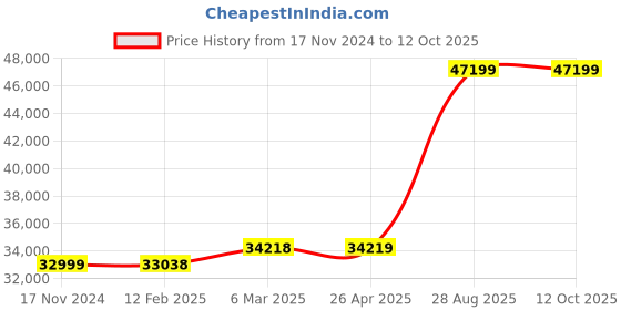 industrybuying.com Mitsubishi 200 V AC Plain Shaft Withot Brake 200 V Class Servo motor HG-KR43 mitsubishi Price History Graph from 17 Nov 2024 to 12 Oct 2025