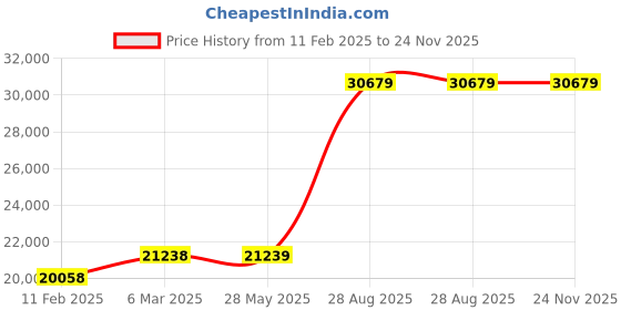 industrybuying.com Mitsubishi 200 V AC Plain Shaft Withot Brake 200 V Class Servo motor HJ-KS73J mitsubishi Price History Graph from 11 Feb 2025 to 24 Nov 2025