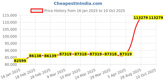 industrybuying.com Mitsubishi 200 V Servo Amplifier MR-J4-100A mitsubishi Price History Graph from 16 Jan 2025 to 9 Oct 2025