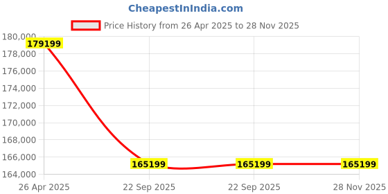 industrybuying.com Mitsubishi 2000 Kg (2 Ton) 4 Star Hyper Inverter Cassatte AC, FDTS71GA mitsubishi Price History Graph from 26 Apr 2025 to 27 Nov 2025