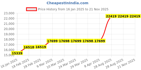industrybuying.com Mitsubishi 220V Servo Drive MR-JE-40AS mitsubishi Price History Graph from 16 Jan 2025 to 20 Nov 2025