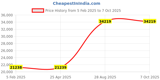 industrybuying.com Mitsubishi 24 V DC 1 Wire Type Terminal Block AJ65SBTB1-32T mitsubishi Price History Graph from 5 Feb 2025 to 6 Oct 2025
