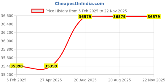 industrybuying.com Mitsubishi 24 V DC FCN Type Connector 40 Pin AJ65SBTCF1-32D mitsubishi Price History Graph from 5 Feb 2025 to 22 Nov 2025