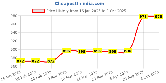 industrybuying.com Mitsubishi 3 mtr Encoder Cable MITSUCAB17A3M mitsubishi Price History Graph from 16 Jan 2025 to 8 Oct 2025