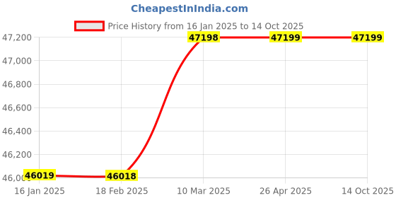 industrybuying.com Mitsubishi 3 Phase 10 HP Variable Frequency Drive FR-D740-0160-EC mitsubishi Price History Graph from 16 Jan 2025 to 11 Oct 2025