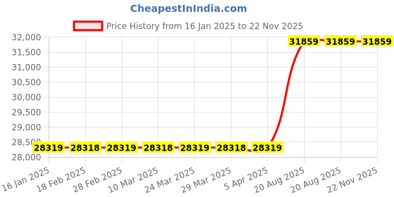 industrybuying.com Mitsubishi 30 mtr Encoder Cable Standard and Long Bending Life MR-J3ENSCBL30M-H mitsubishi Price History Graph from 16 Jan 2025 to 21 Nov 2025