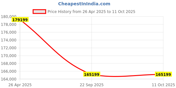 industrybuying.com Mitsubishi 3000 Kg (3 Ton) Hybrid Cassatte AC, FDT100CSV-S6/ FDC1000CSV-S6 mitsubishi Price History Graph from 26 Apr 2025 to 10 Oct 2025