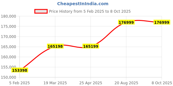 industrybuying.com Mitsubishi 400 V AC Plain Shaft Withot Brake 400 V Class Servo motor HG-SR3524B mitsubishi Price History Graph from 5 Feb 2025 to 8 Oct 2025