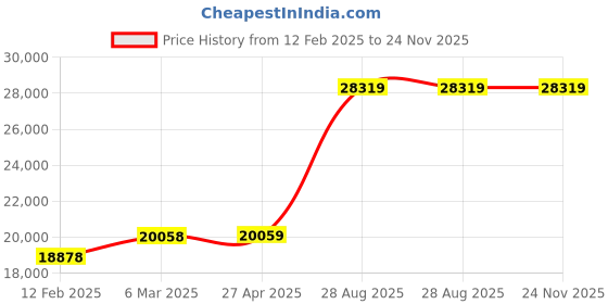 industrybuying.com Mitsubishi 400 V AC Plain Shaft Withot Brake 400 V Class Servo motor HJ-KS43J mitsubishi Price History Graph from 12 Feb 2025 to 23 Nov 2025
