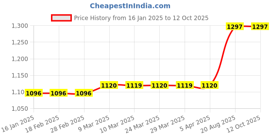 industrybuying.com Mitsubishi 5 mtr Encoder Cable MITSUCAB17A5M mitsubishi Price History Graph from 16 Jan 2025 to 11 Oct 2025