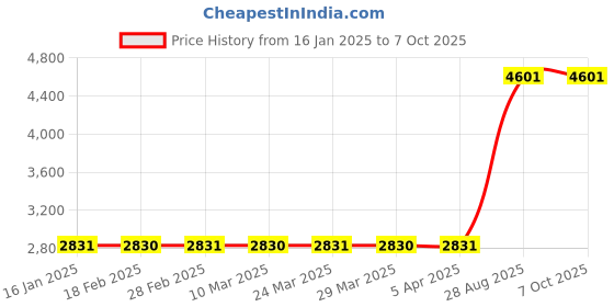 industrybuying.com Mitsubishi 5 mtr Encoder Cable MR-J3ENCBL5M-A2-L mitsubishi Price History Graph from 16 Jan 2025 to 7 Oct 2025