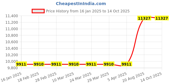 industrybuying.com Mitsubishi 5 mtr Encoder Cable Standard and Long Bending Life MR-J3ENSCBL5M-H mitsubishi Price History Graph from 16 Jan 2025 to 13 Oct 2025