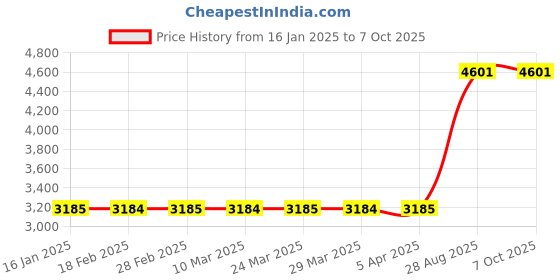 industrybuying.com Mitsubishi 5 mtr Encoder Cable Standard MR-J3ENSCBL5M-L mitsubishi Price History Graph from 16 Jan 2025 to 7 Oct 2025