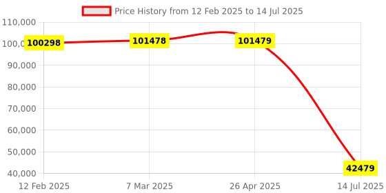 industrybuying.com Mitsubishi 5 V DC CC-Link IE Control Network Module QJ71GP21-SX mitsubishi Price History Graph from 12 Feb 2025 to 14 Jul 2025