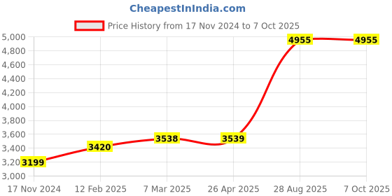 industrybuying.com Mitsubishi Adaptor FX5-CNV-BUS for Programmable Controller mitsubishi Price History Graph from 17 Nov 2024 to 7 Oct 2025