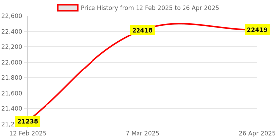 industrybuying.com Mitsubishi AJ65SBTB1-16D 16 Input 16 Output Screw terminal block mitsubishi Price History Graph from 12 Feb 2025 to 26 Apr 2025