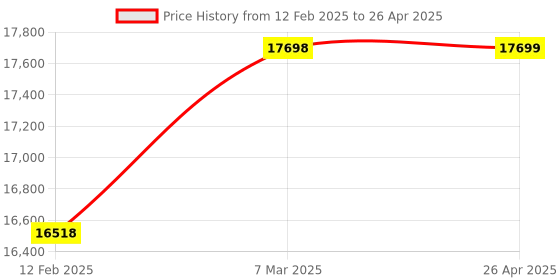 industrybuying.com Mitsubishi AJ65SBTB1-16T1 4 Input 4 Output Transistor output module mitsubishi Price History Graph from 12 Feb 2025 to 26 Apr 2025