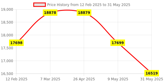 industrybuying.com Mitsubishi AJ65SBTB1-8D 8 Input 8 Output PLC I/O Module mitsubishi Price History Graph from 12 Feb 2025 to 31 May 2025