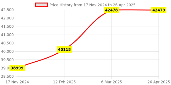 industrybuying.com Mitsubishi Base unit,AC100-240V (FX3G-40MT-ES) - 24 INPUTSD24V,16 TRANSISTOR OUTPUTS mitsubishi Price History Graph from 17 Nov 2024 to 26 Apr 2025